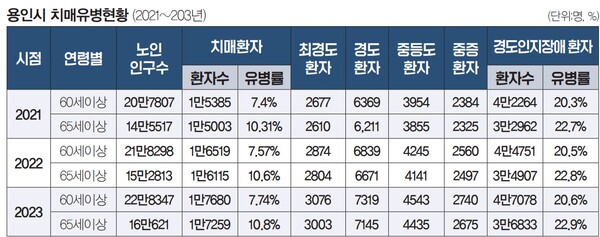  자료출처:중앙치매센터