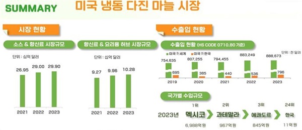  미국 냉동 다진마늘 시장