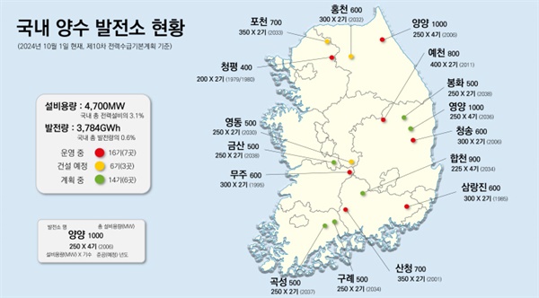  한국 양수발전소 현황.