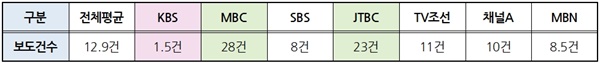  방송사 저녁종합뉴스 ‘김건희 여사 공천개입 의혹’ 보도건수(9/5~30) *단신 0.5건 처리