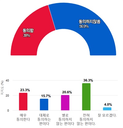  귀하는 각 지자체가 세금으로 소싸움 대회를 지원하는 데 대해 동의하십니까?