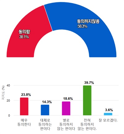  귀하는 소싸움을 국가무형유산으로 지정하여 예산지원을 통해 전통문화로 계승하는 것에 Q5 대해 동의하십니까?