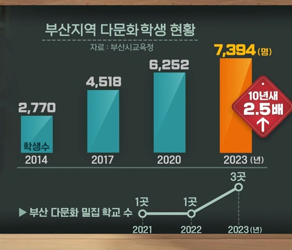  부산지역 다문화 학생 현황. 부산mbc 뉴스데스크 캡처