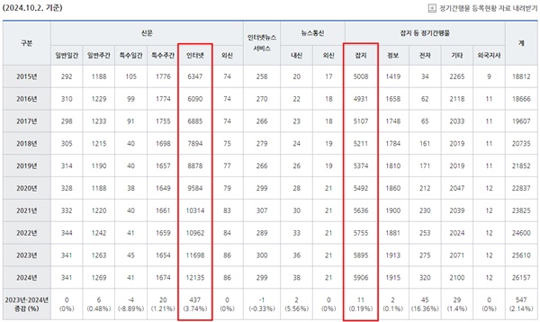 문화체육관광부에 등록된 정기간행물 등록 현황. 2024년 10월 2일 기준, 잡지는 2016년부터 계속 상승곡선을 타고 있다. 인터넷신문도 꾸준히 늘고 있다.