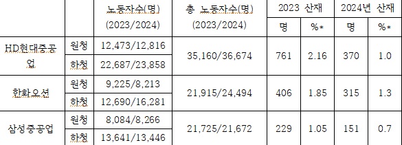  3대 대형조선소의 산업재해(율) 분석.