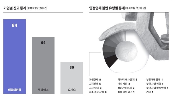  온라인 플랫폼 이용자 불만 신고센터 결과