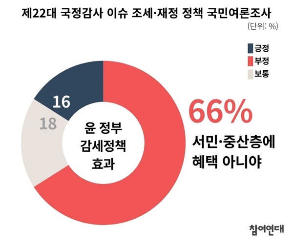  제22대 국회 첫 국정감사 이슈 조세·재정 정책 국민여론조사