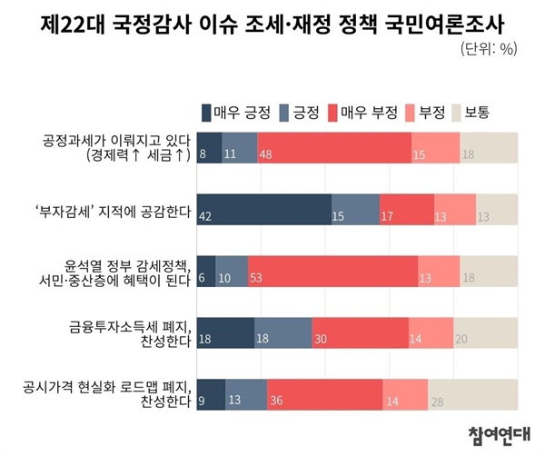  제22대 국회 첫 국정감사 이슈 조세·재정 정책 국민여론조사