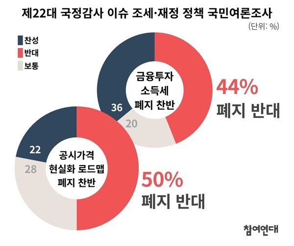  제22대 국회 첫 국정감사 이슈 조세·재정 정책 국민여론조사