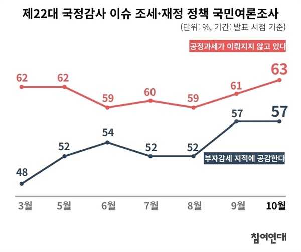  제22대 국회 첫 국정감사 이슈 조세·재정 정책 국민여론조사