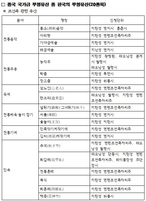  중국이 자국 문화유산으로 지정한 한국 유산(자료: 국가유산청)