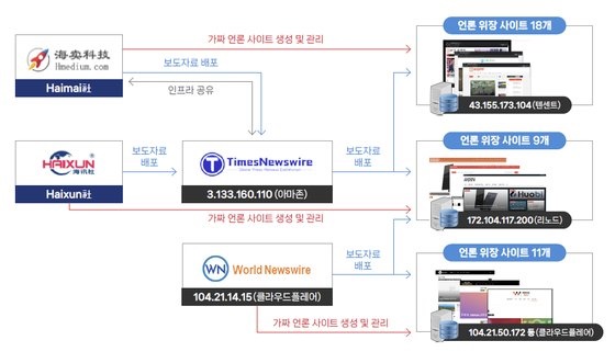  중국 업체 등이 국내 언론사 위장 웹사이트를 개설해 친중, 반미 콘텐트를 유포한 방식