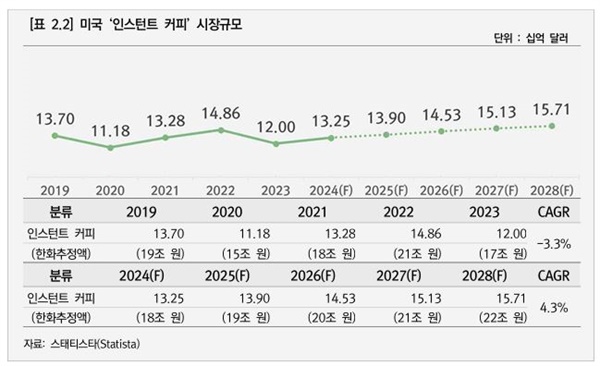 미국 인스턴트 커피 시장 미국 인스턴트 커피 시장