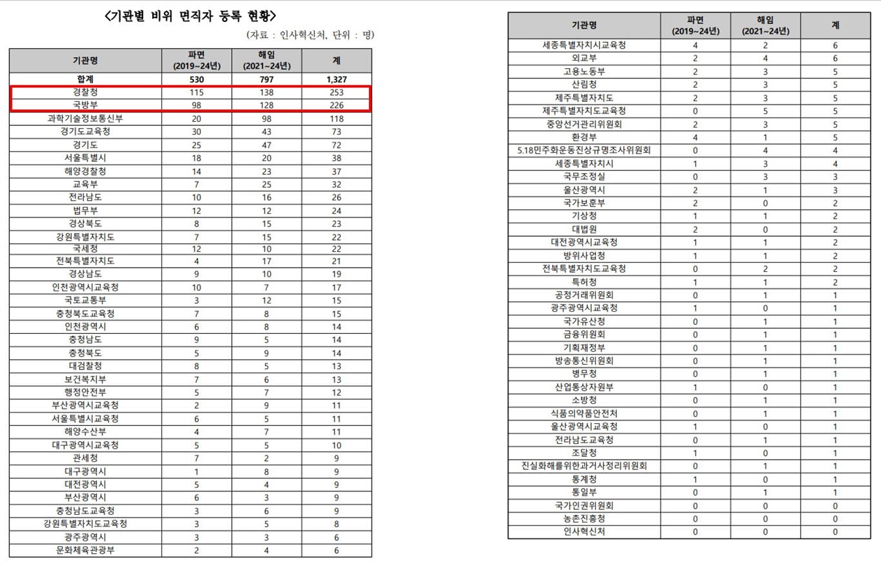  인사혁신처가 제출한 비위 공무원 면직자 등록 현황 국정감사 자료.