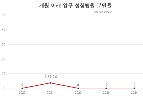 개원 이래 양구 성심병원 분만율 2020년 개원 이후 양구 성심병원에서 태어난 아이 수는 6명에 그쳤다.