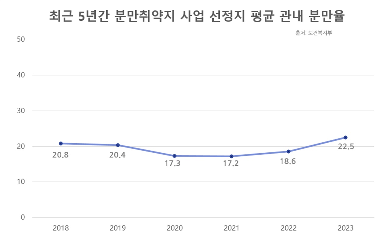 최근 5년간 분만취약지사업 선정지 평균 관내분만율 분만 취약지 사업 선정지 평균 관내 분만율은 20%대로 낮았다.