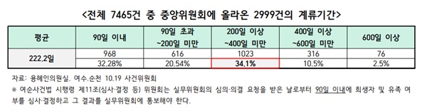  국회 행정안전위원회 소속 용혜인 기본소득당 의원실이 '여수·순천 10·19사건(여순사건) 진상규명 및 희생자 명예회복 위원회(여순사건위)' 희생자·유족 피해 신고 접수 마감일(2023년 12월 31일) 기준 집계된 전체 7465건 가운데 중앙위원회에 올라온 2999건의 계류 기간을 여순사건위로부터 제출받아 분석한 결과, 평균 계류 기간이 법정시한(90일 이내)보다 넉 달 이상 늦은 222.2일에 달한 것으로 나타났다.