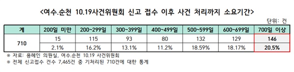  국회 행정안전위원회 소속 용혜인 기본소득당 의원실이 '여수·순천 10·19사건(여순사건) 진상규명 및 희생자 명예회복 위원회(여순사건위)' 희생자·유족 피해 신고 접수 마감일(2023년 12월 31일) 기준 집계된 전체 7465건 가운데 희생자·유족 결정(인용 또는 기각)이 내려진 710건(중복 2건 포함)의 소요 기간을 여순사건위로부터 제출받아 분석한 결과, 피해 신고 이후 결정이 나오기까지 걸린 평균 기간은 523일이었고 700일 이상 소요되는 경우는 146건으로 전체 결정 건수의 20.5%에 달했다.