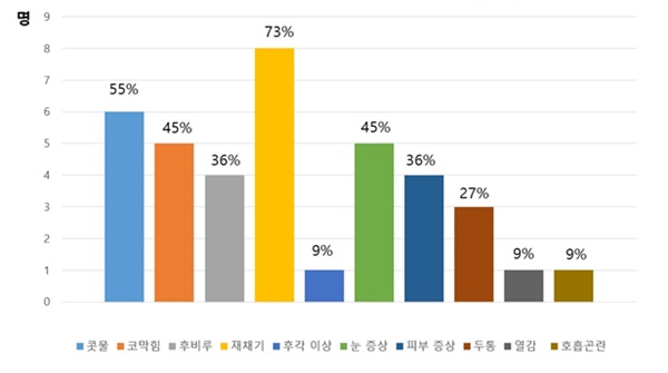  남세균 독소 유전자 검출 대상자 급성기 증상. 