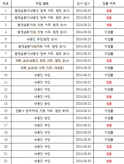  조사 참여자 콧속(비인두) 유해 남세균 유전자(mcyE) 조사 결과