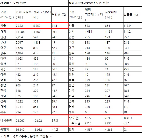   각 시-도별 장애인 등 교통약자 특별운송수단 현황.