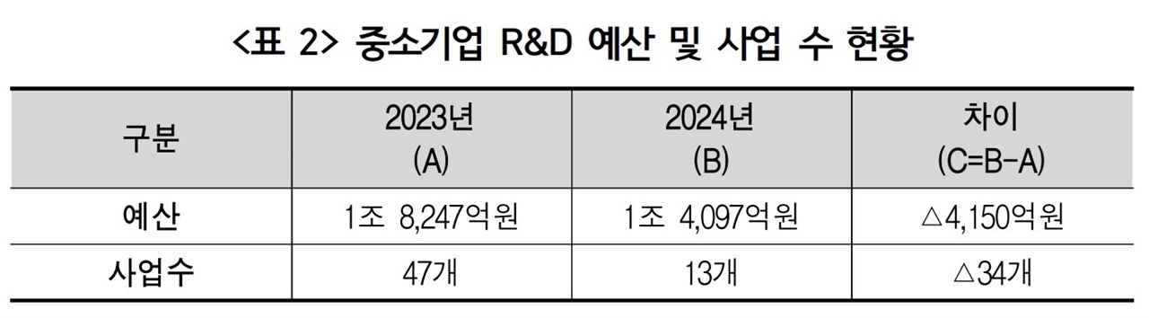  출처 : 중소벤처기업부(2024.01), 2024년 중소기업 R&D 지원사업 안내