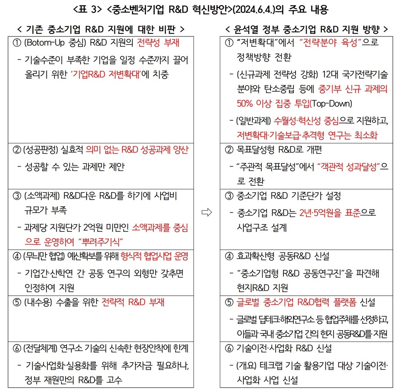  출처 : 중소벤처기업부(2024.6.4.), 중소벤처기업 R&D 혁신방안(안)을 토대로 작성 (빨간색은 필자 강조)