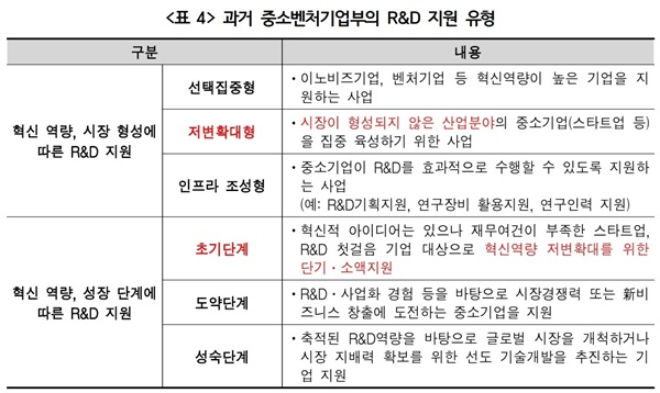  출처 : 관계부처합동(2019.8.14.), 4차 산업혁명 대응과 혁신성장을 위한 중소기업 R&D 지원체계 혁신방안, KISTEP(2021), 중소기업 R&D 지원 방식의 주요 이슈와 정책제언 등을 토대로 작성 (빨간색은 필자 강조)