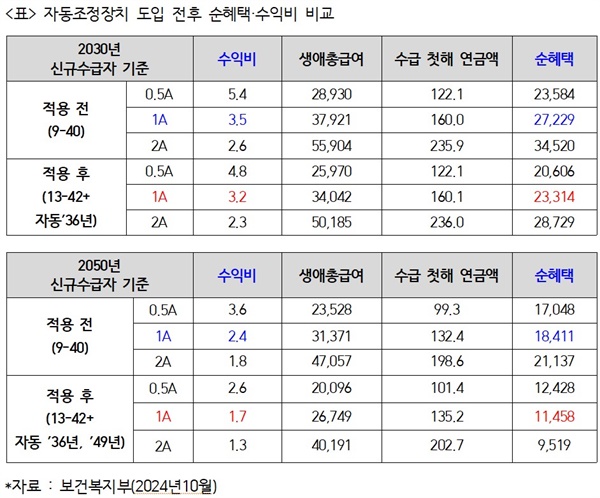  자동조정장치 도입 전후 순혜택·수익비 비교