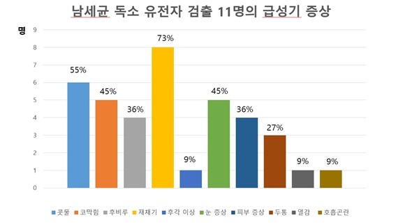  남세균 독소 유전자 검출 대상자 급성기 증상