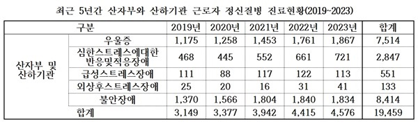  최근 5년간 산자부와 산하기관 근로자 정신질병 진료현황