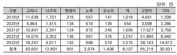 연도별 로드킬 건수 종별 로드킬 현황(2019년~2023년)