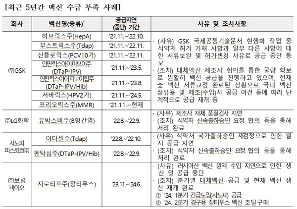  최근 5년간 백신 수급 부족 사례