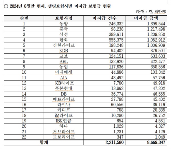  강민국 국민의힘 의원이 공개한 생명보험사별 미지급 보험료 현황(2024년 8월말 현재)