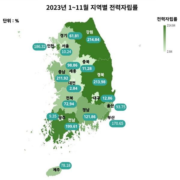  2023년 1~11월 지역별 전력자립률. ‘분산에너지 활성화 특별법’이 6월 14일부터 시행되었다. 취지는 에너지 공급 체계의 저탄소화다. 중앙집중식 공급에서 분산에너지 체계로 전환이 시작된 것이다.