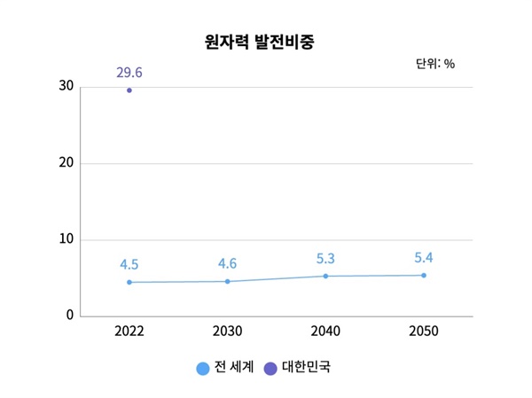  원자력 발전비중. 전 세계 원자력 발전비중에 비해 한국의 원자력 발전비중은 29.6%로 현저한 차이를 보인다.