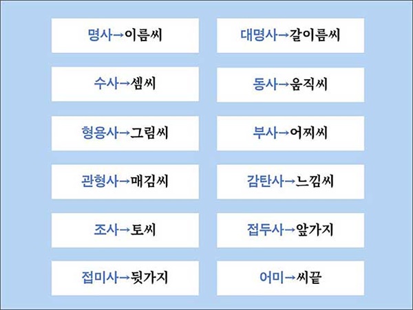  이 말집에서 쓴 씨갈래(품사)는 외솔 최현배님 말본에 따라 일본말에서 온 말을 배달말로 고쳐썼다.