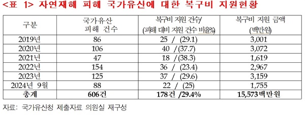  자연재해 피해 국가유산에 대한 복구비 지원현황