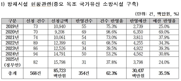  국가유산 화재 방재시설 예산 반영 현황(자료: 국가유산청)