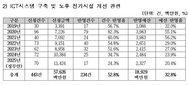  국가유산 화재 방재시설 예산 반영 현황(자료: 국가유산청)