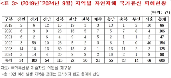  <표3> (2019년~2024년 9월) 지역별 자연재해 국가유산 피해현황