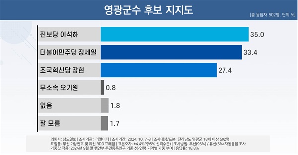  영광군수 재선거 후보 지지도. 리얼미터가 <남도일보> 의뢰로 진행해 9일 발표한 여론조사 결과. 2024. 10. 9