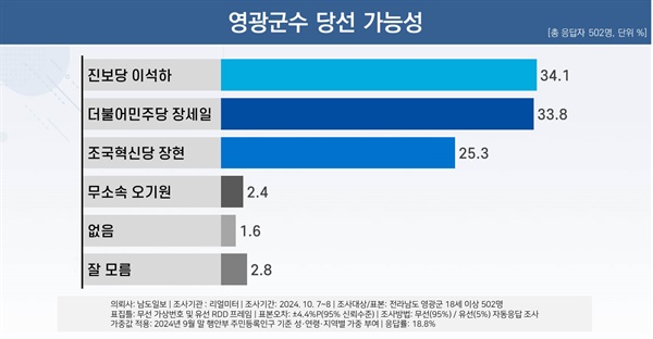  영광군수 재선거 후보 당선 가능성. 리얼미터가 <남도일보> 의뢰를 받아 진행한 여론조사 결과.