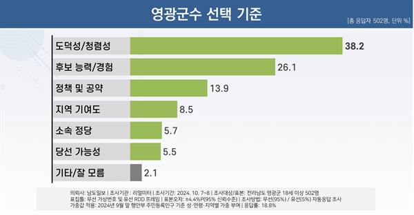  영광군수 재선거 후보 선택 기준. 리얼미터가 <남도일보> 의뢰로 진행해 9일 발표한 여론조사 결과. 2024. 10. 9