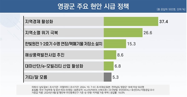  영광군수 재선거 주요 현안. 리얼미터가 <남도일보> 의뢰를 받아 진행한 여론조사 결과.