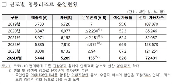  연도별 청풍리조트 운영현황