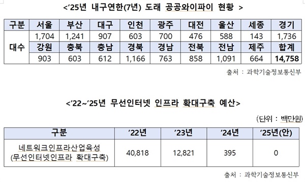  내년(2025년)도 내구연한(7년) 도래 공공와이파이 현황과 2022~2025년 무선인터넷 인프라 확대구축 예산