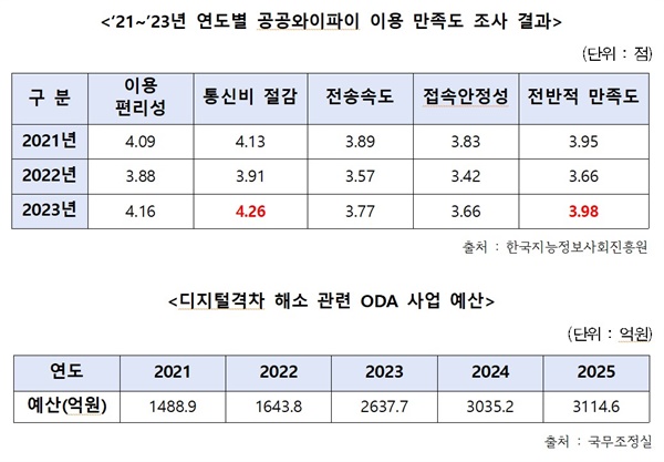  2021~2023년 연도별 공공와이파이 이용 만족도 조사 결과 표와 디지털격차 해소 관련 ODA 사업 예산