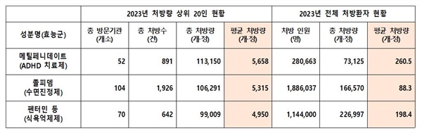  2023년 주요 마약류 의약품을 많이 처방받은 환자 상위 20명 현황. 식품의약품안전처가 전진숙 국회의원실에 제출한 자료를 재구성.