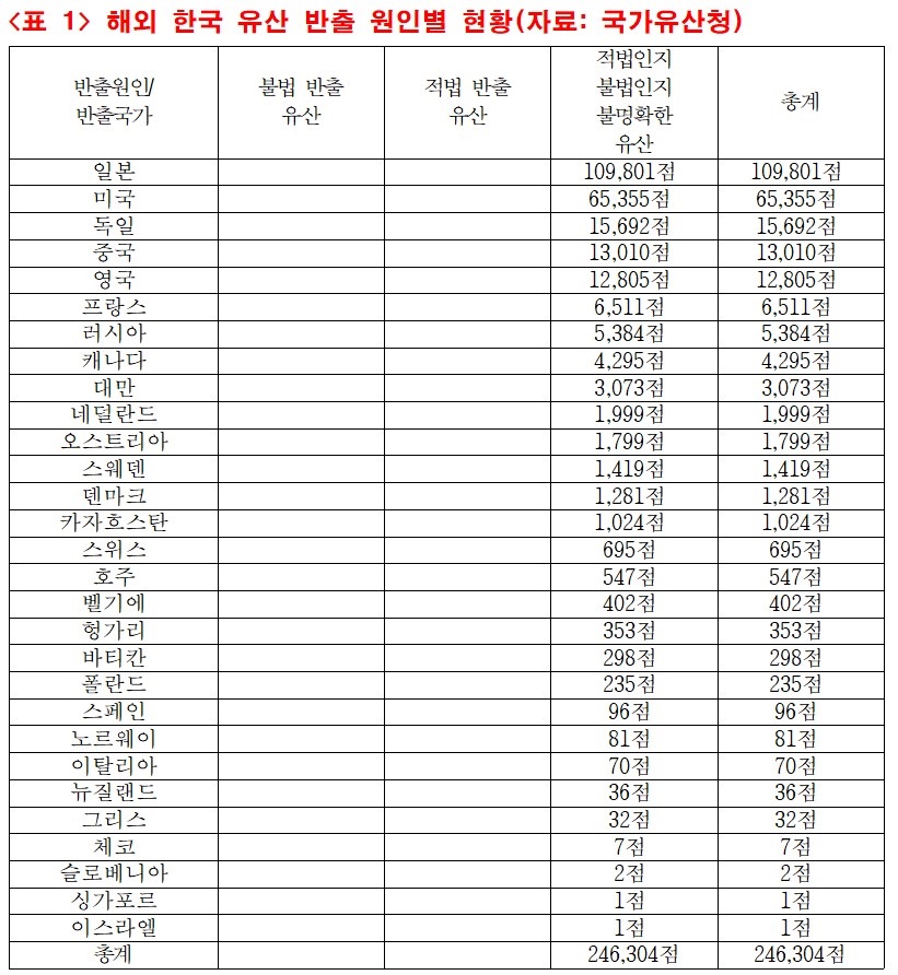  해외 한국 유산 반출 원인별 현황(자료: 국가유산청)